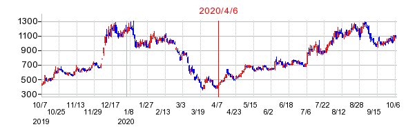 2020年4月6日 11:55前後のの株価チャート